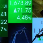 JCI rose 0.80% to 8,617 on Fed rate cut hopes and China stimulus expectations, reflecting strong regional investment flows into the Indonesian market.