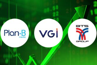 Thai media stock VGI surges thirteen percent as analysts highlight its twenty-one billion baht cash reserve and strategic pivot toward digital growth segments.