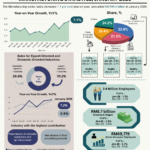 Malaysia's manufacturing sales rose 7.1% to RM169.4 billion in January 2026, led by a 15.6% jump in E&E. Explore the latest industrial growth and productivity data.
