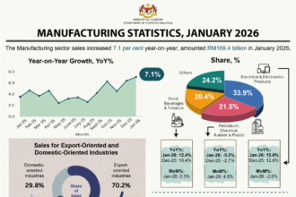 Malaysia's manufacturing sales rose 7.1% to RM169.4 billion in January 2026, led by a 15.6% jump in E&E. Explore the latest industrial growth and productivity data.
