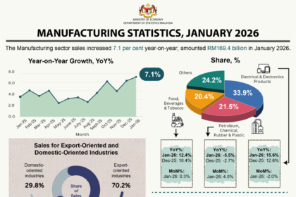 Malaysia's manufacturing sales rose 7.1% to RM169.4 billion in January 2026, led by a 15.6% jump in E&E. Explore the latest industrial growth and productivity data.