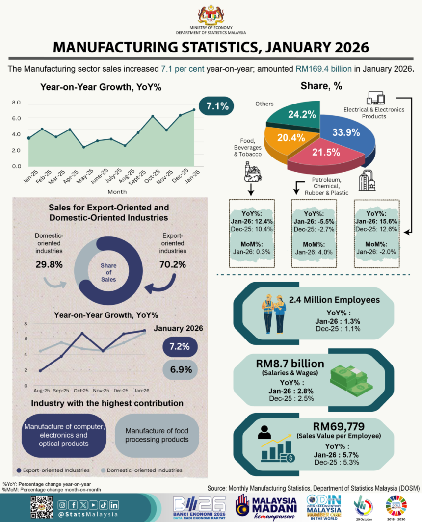 Malaysia's manufacturing sales rose 7.1% to RM169.4 billion in January 2026, led by a 15.6% jump in E&E. Explore the latest industrial growth and productivity data.