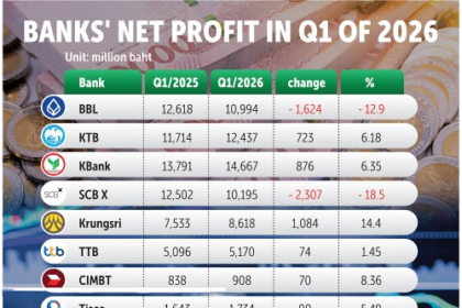 Infographic comparing Thai bank profits in Q1 2026, showing the diverse financial effects following rate cuts.