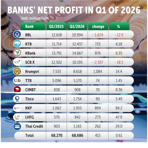Infographic comparing Thai bank profits in Q1 2026, showing the diverse financial effects following rate cuts.
