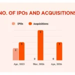 Chart showing Singapore startup exit trends with acquisitions outperforming zero IPO activity in April 2026.