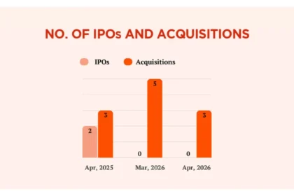 Chart showing Singapore startup exit trends with acquisitions outperforming zero IPO activity in April 2026.