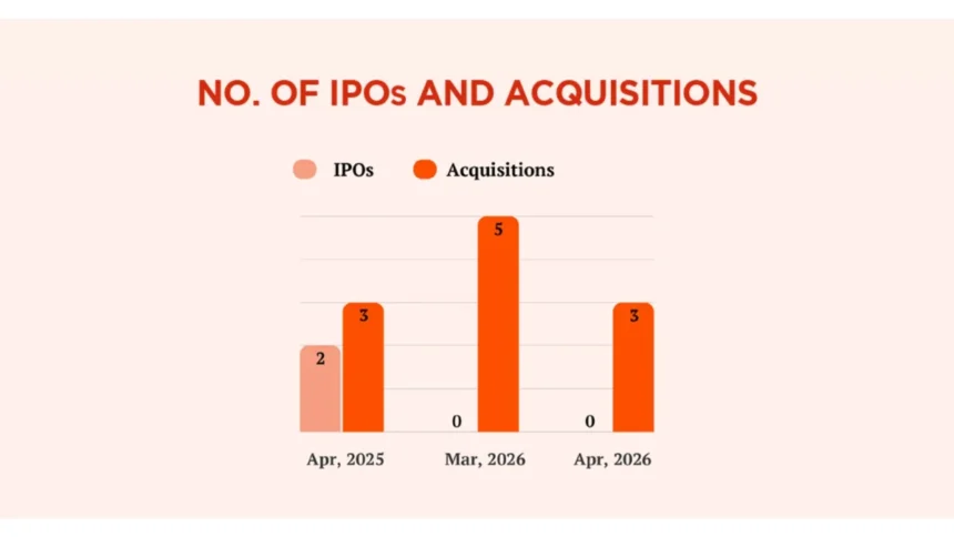Chart showing Singapore startup exit trends with acquisitions outperforming zero IPO activity in April 2026.